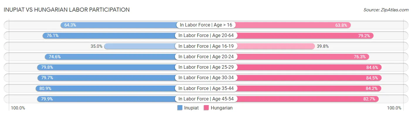 Inupiat vs Hungarian Labor Participation