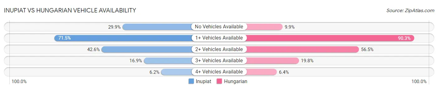 Inupiat vs Hungarian Vehicle Availability