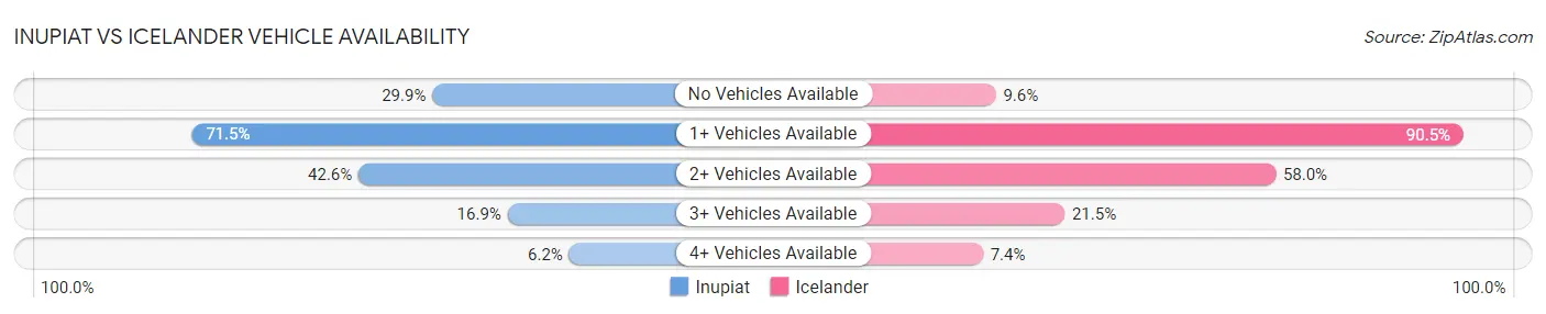 Inupiat vs Icelander Vehicle Availability