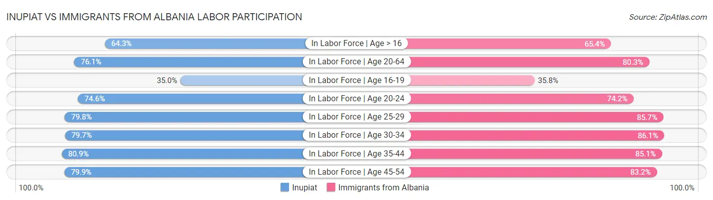 Inupiat vs Immigrants from Albania Labor Participation