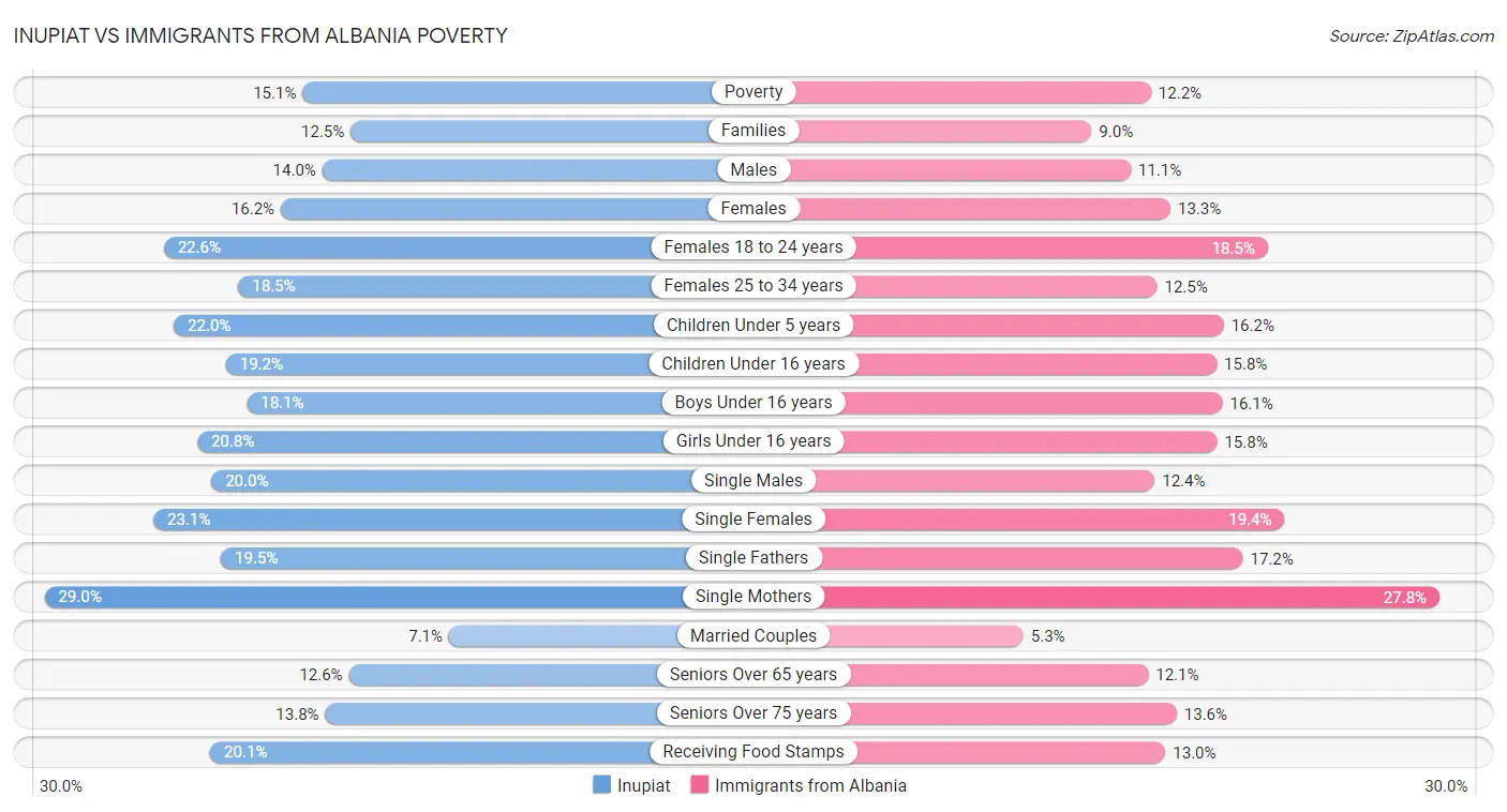 Inupiat vs Immigrants from Albania Poverty