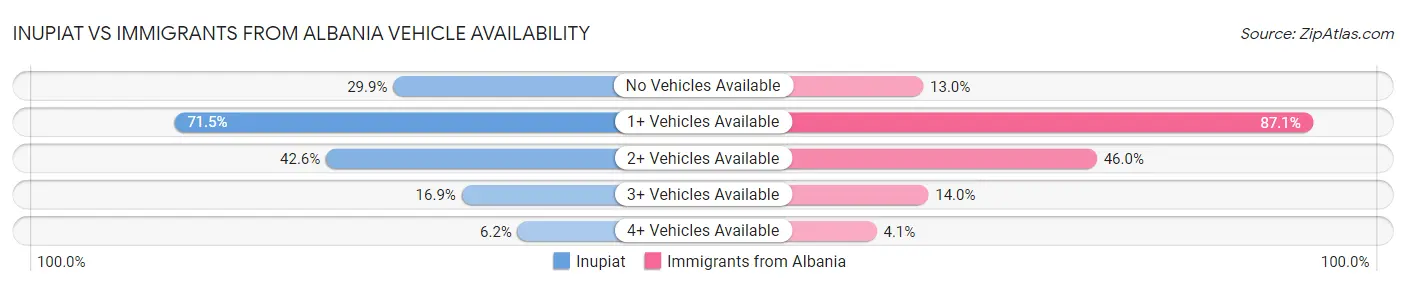 Inupiat vs Immigrants from Albania Vehicle Availability