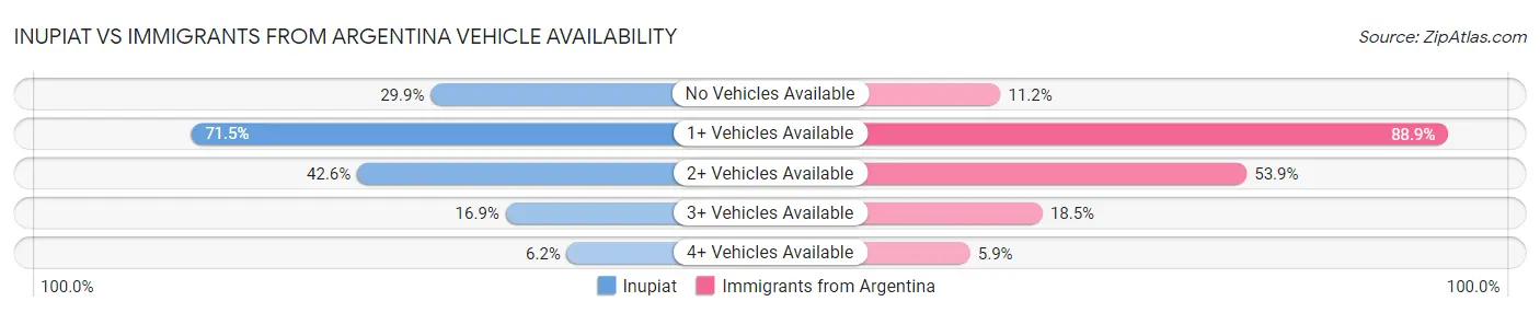 Inupiat vs Immigrants from Argentina Vehicle Availability