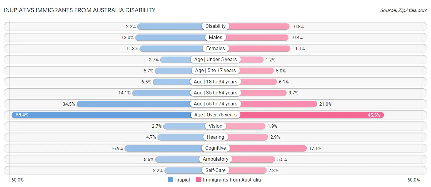 Inupiat vs Immigrants from Australia Disability