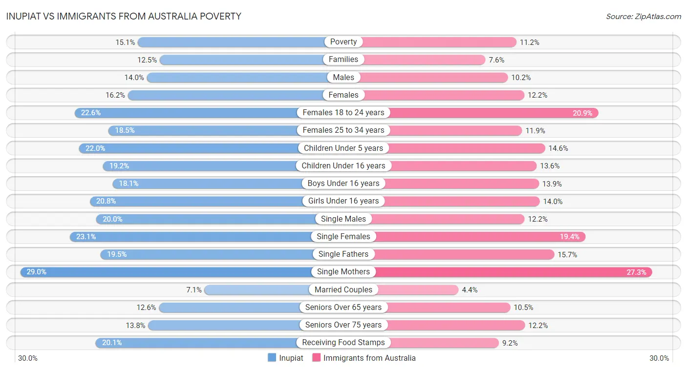 Inupiat vs Immigrants from Australia Poverty