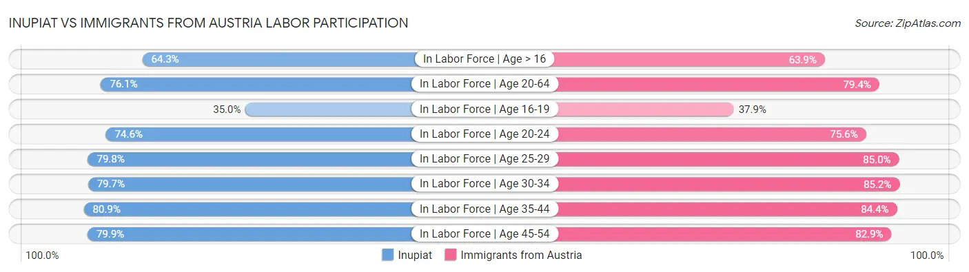 Inupiat vs Immigrants from Austria Labor Participation