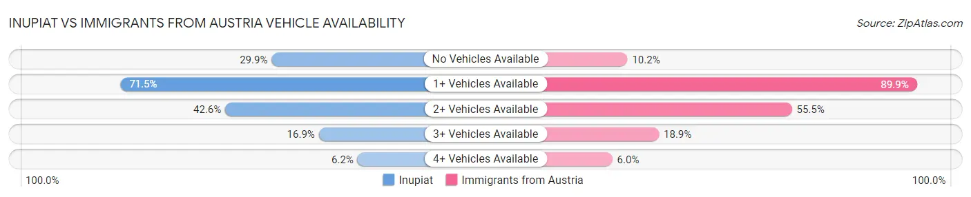 Inupiat vs Immigrants from Austria Vehicle Availability