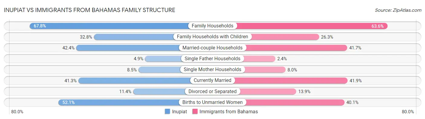 Inupiat vs Immigrants from Bahamas Family Structure