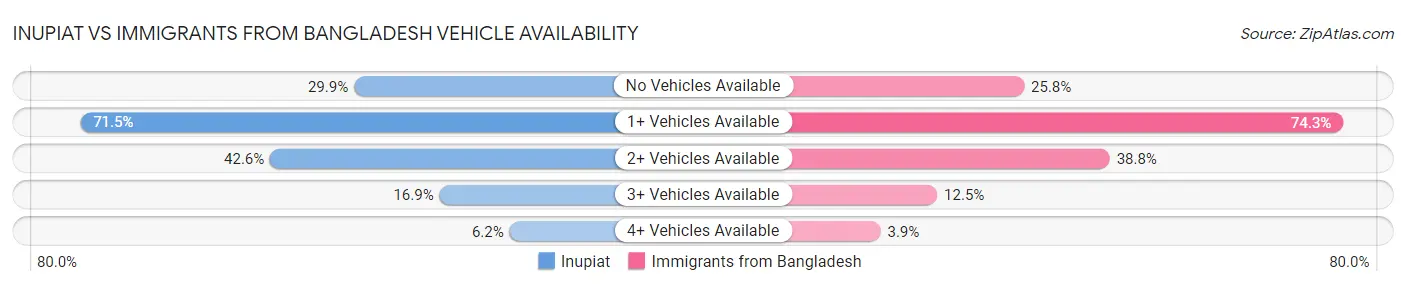 Inupiat vs Immigrants from Bangladesh Vehicle Availability