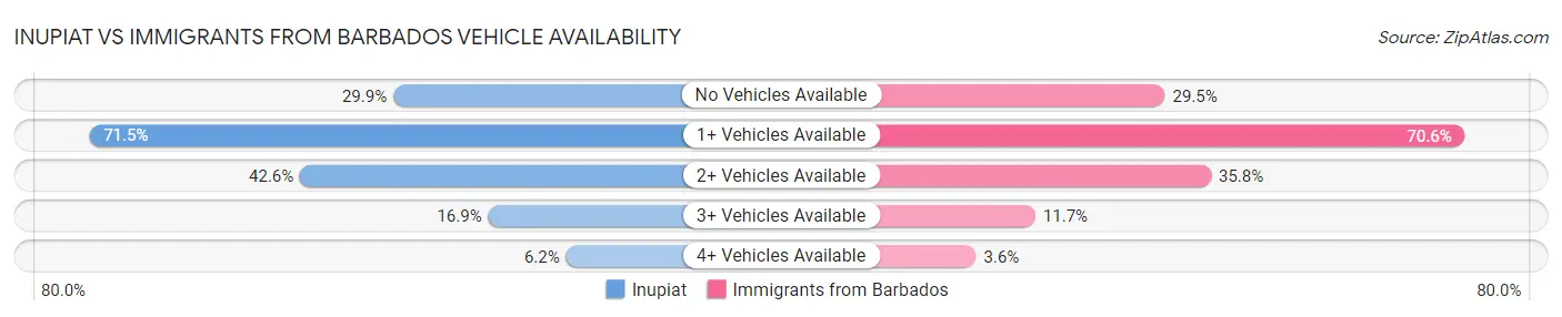 Inupiat vs Immigrants from Barbados Vehicle Availability