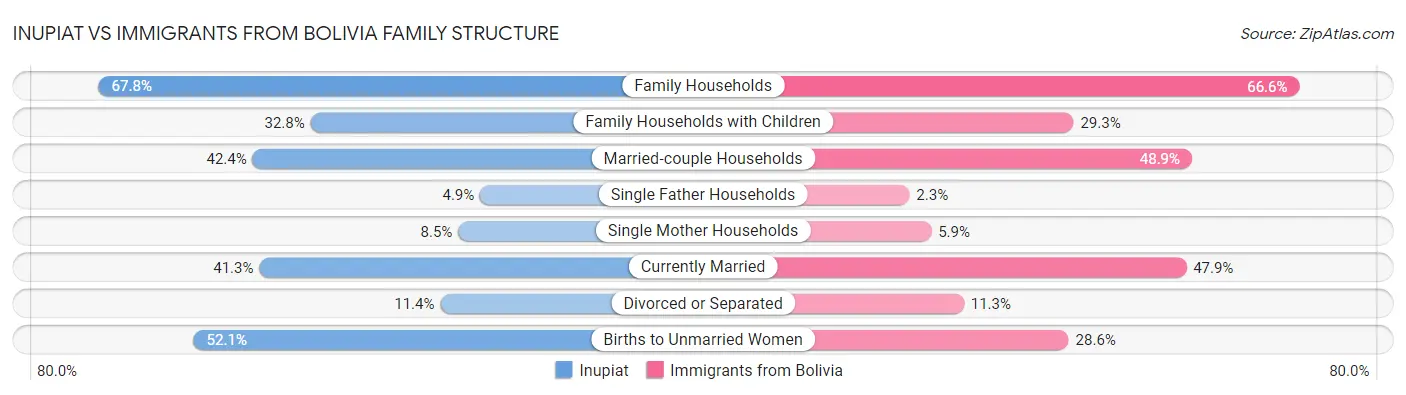 Inupiat vs Immigrants from Bolivia Family Structure