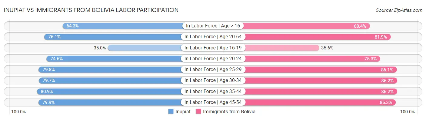 Inupiat vs Immigrants from Bolivia Labor Participation