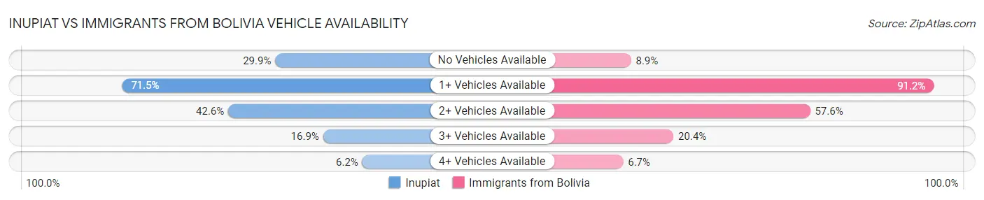 Inupiat vs Immigrants from Bolivia Vehicle Availability