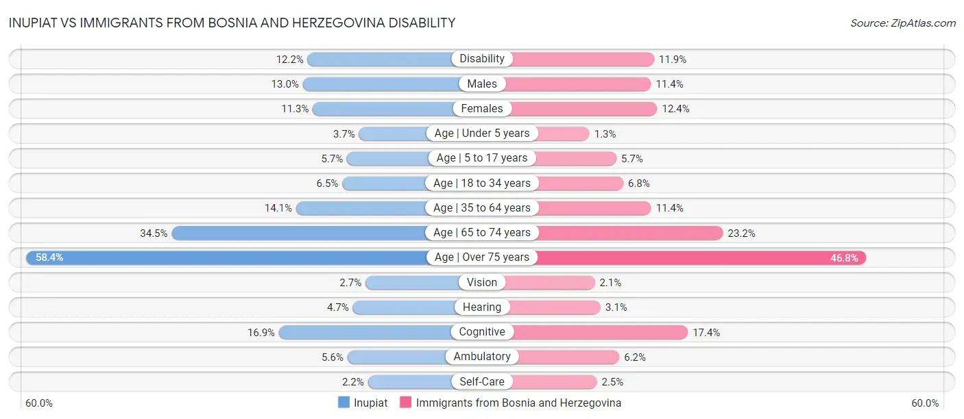 Inupiat vs Immigrants from Bosnia and Herzegovina Disability
