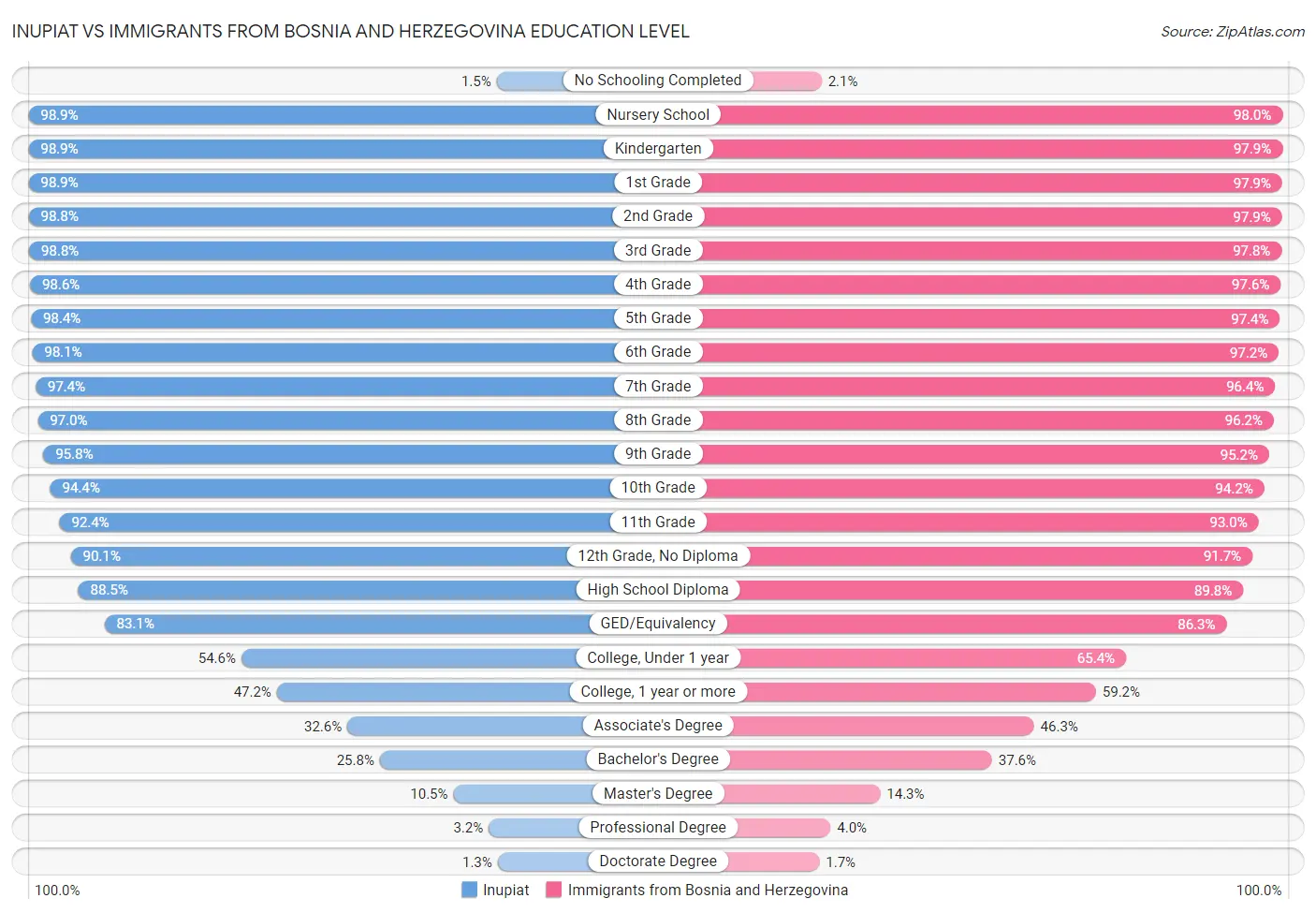 Inupiat vs Immigrants from Bosnia and Herzegovina Education Level