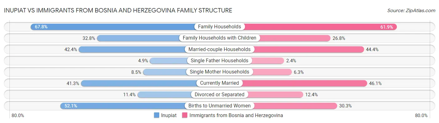 Inupiat vs Immigrants from Bosnia and Herzegovina Family Structure