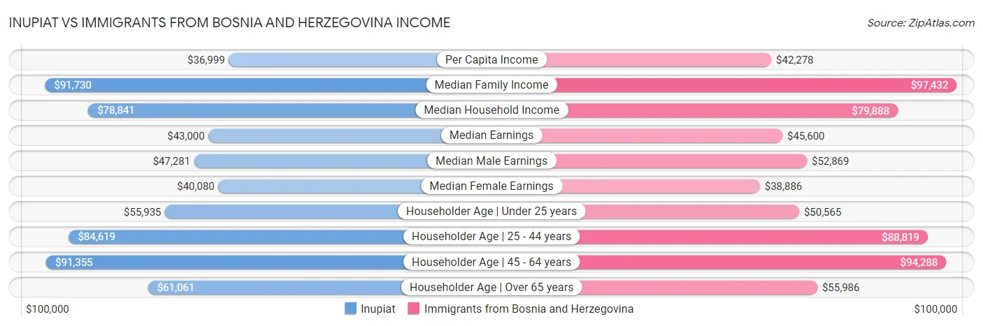 Inupiat vs Immigrants from Bosnia and Herzegovina Income