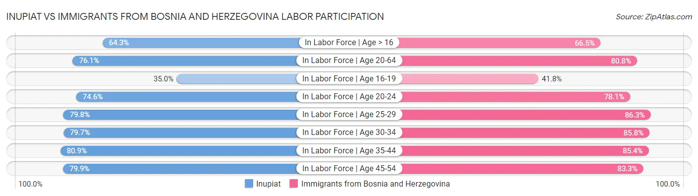 Inupiat vs Immigrants from Bosnia and Herzegovina Labor Participation