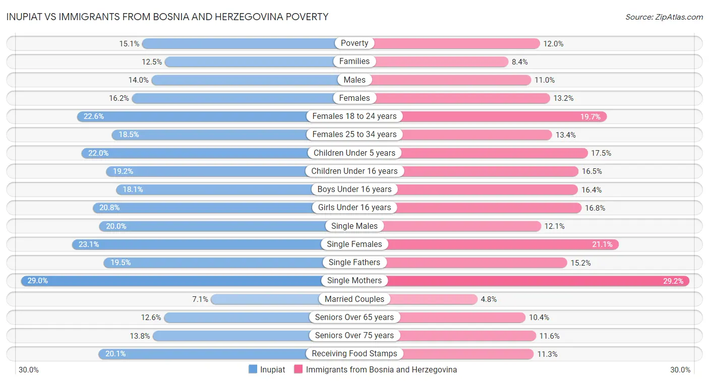 Inupiat vs Immigrants from Bosnia and Herzegovina Poverty