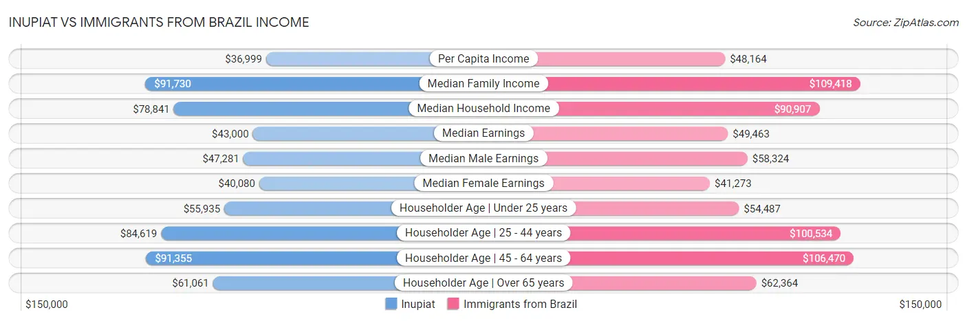 Inupiat vs Immigrants from Brazil Income