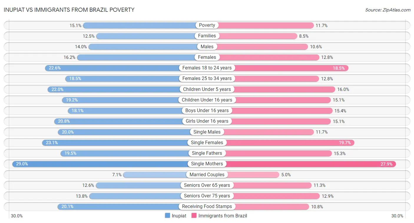 Inupiat vs Immigrants from Brazil Poverty