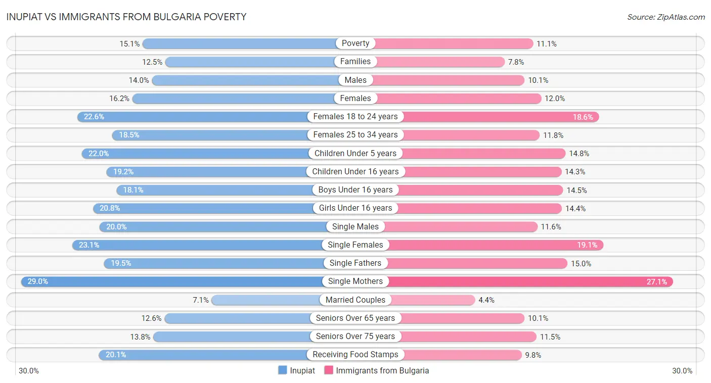 Inupiat vs Immigrants from Bulgaria Poverty