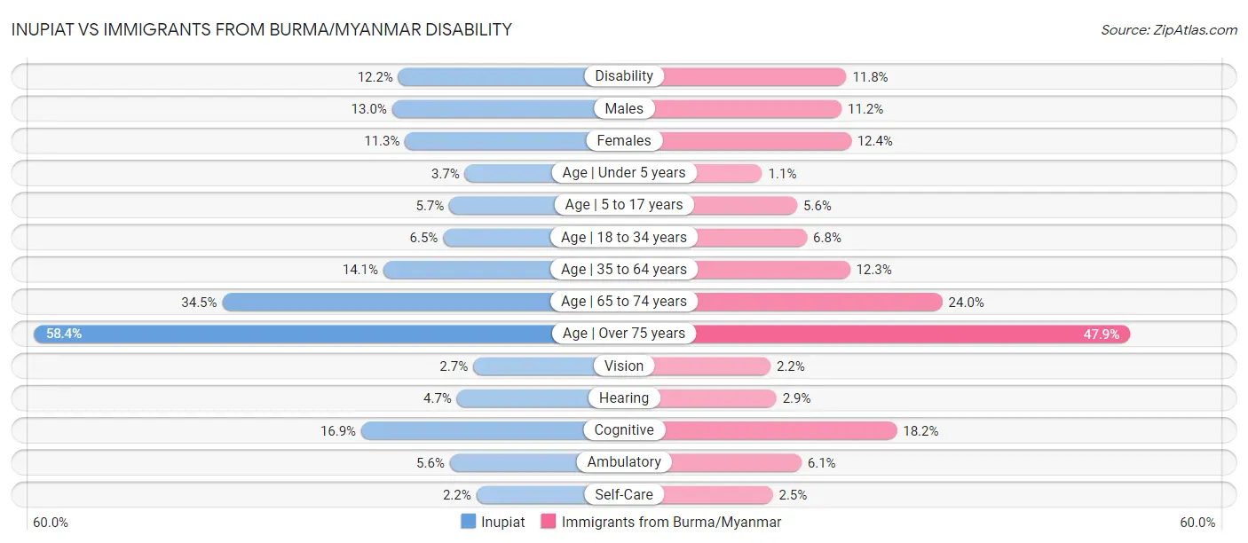 Inupiat vs Immigrants from Burma/Myanmar Disability