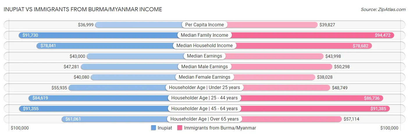 Inupiat vs Immigrants from Burma/Myanmar Income