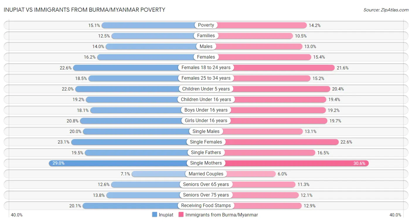 Inupiat vs Immigrants from Burma/Myanmar Poverty