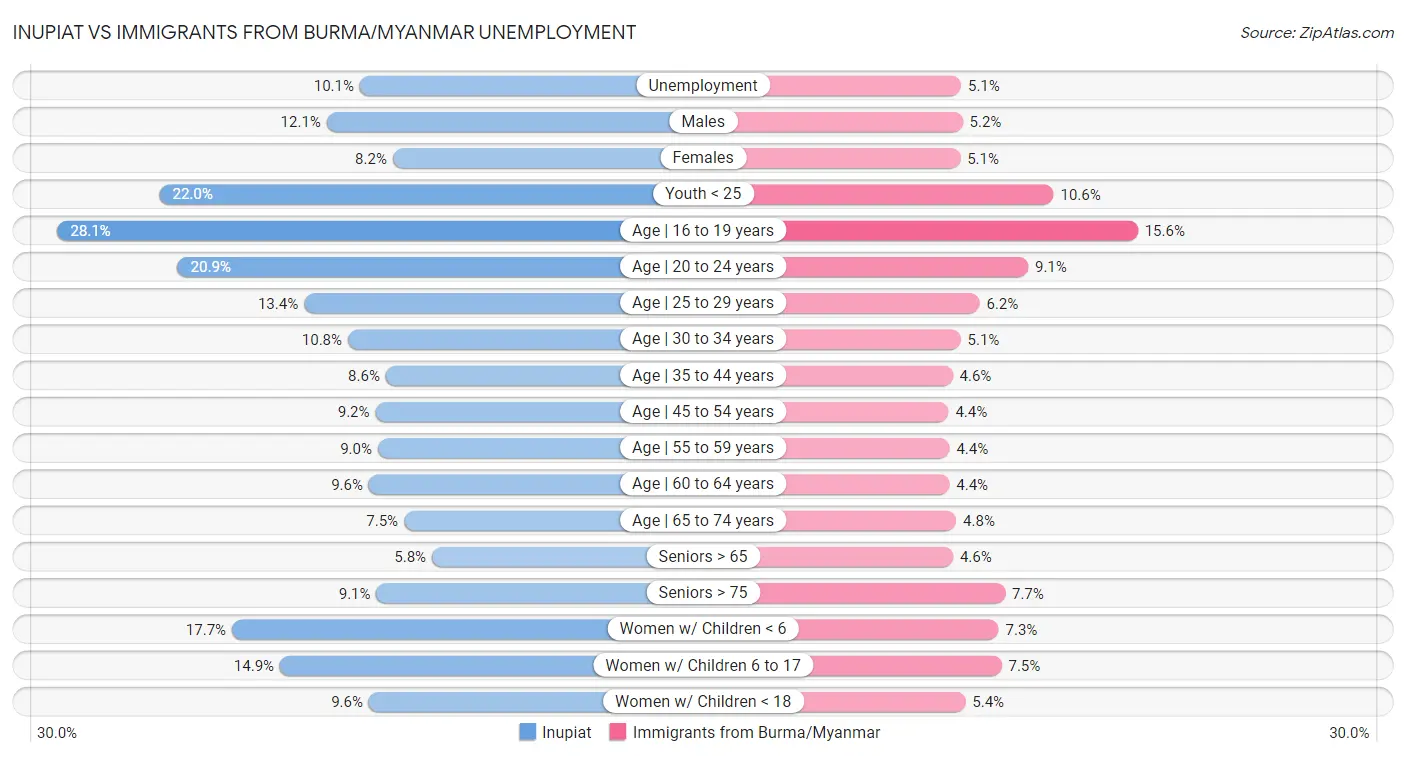 Inupiat vs Immigrants from Burma/Myanmar Unemployment