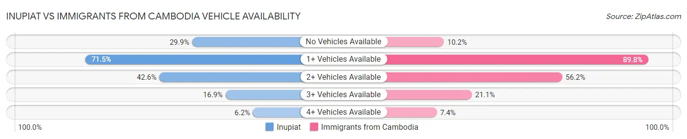 Inupiat vs Immigrants from Cambodia Vehicle Availability