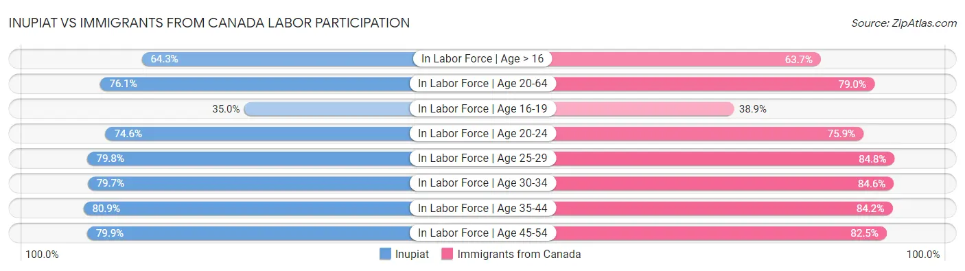Inupiat vs Immigrants from Canada Labor Participation