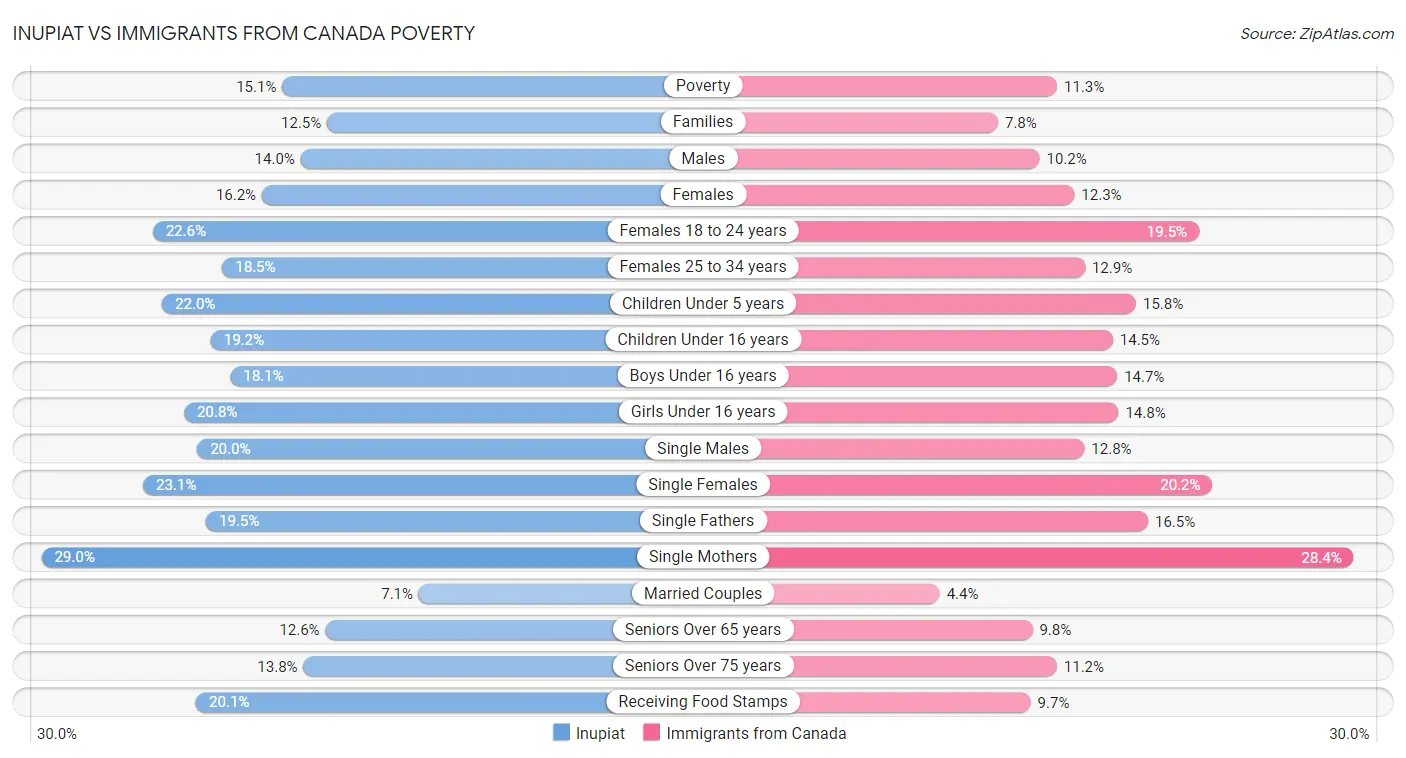 Inupiat vs Immigrants from Canada Poverty