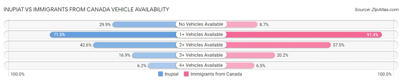 Inupiat vs Immigrants from Canada Vehicle Availability