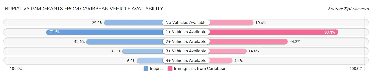 Inupiat vs Immigrants from Caribbean Vehicle Availability