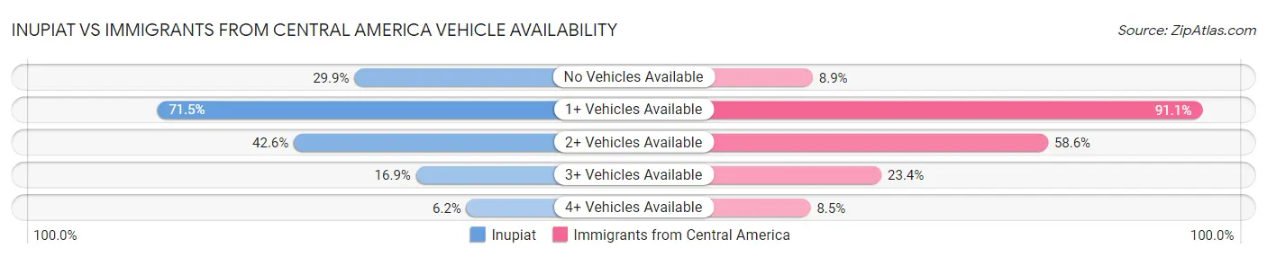 Inupiat vs Immigrants from Central America Vehicle Availability