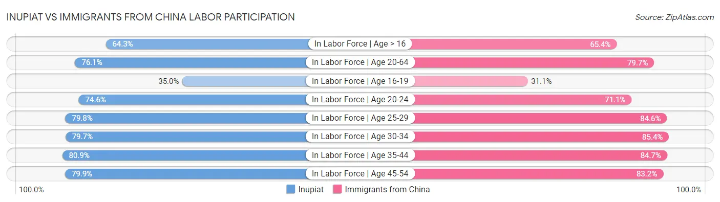 Inupiat vs Immigrants from China Labor Participation