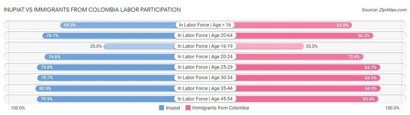 Inupiat vs Immigrants from Colombia Labor Participation