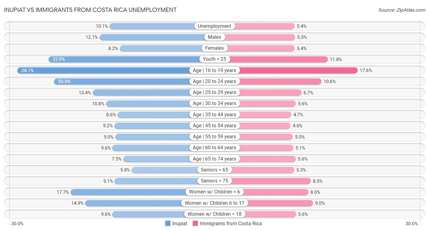 Inupiat vs Immigrants from Costa Rica Unemployment