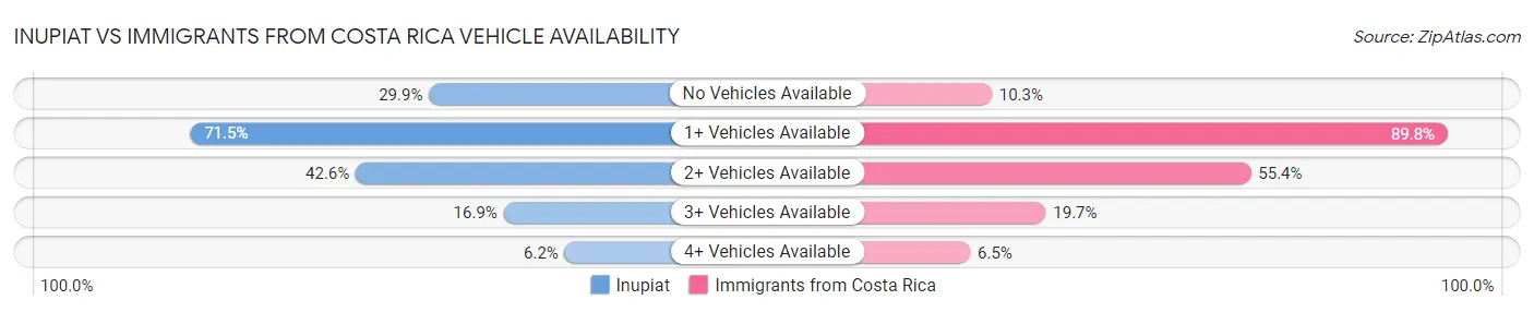 Inupiat vs Immigrants from Costa Rica Vehicle Availability