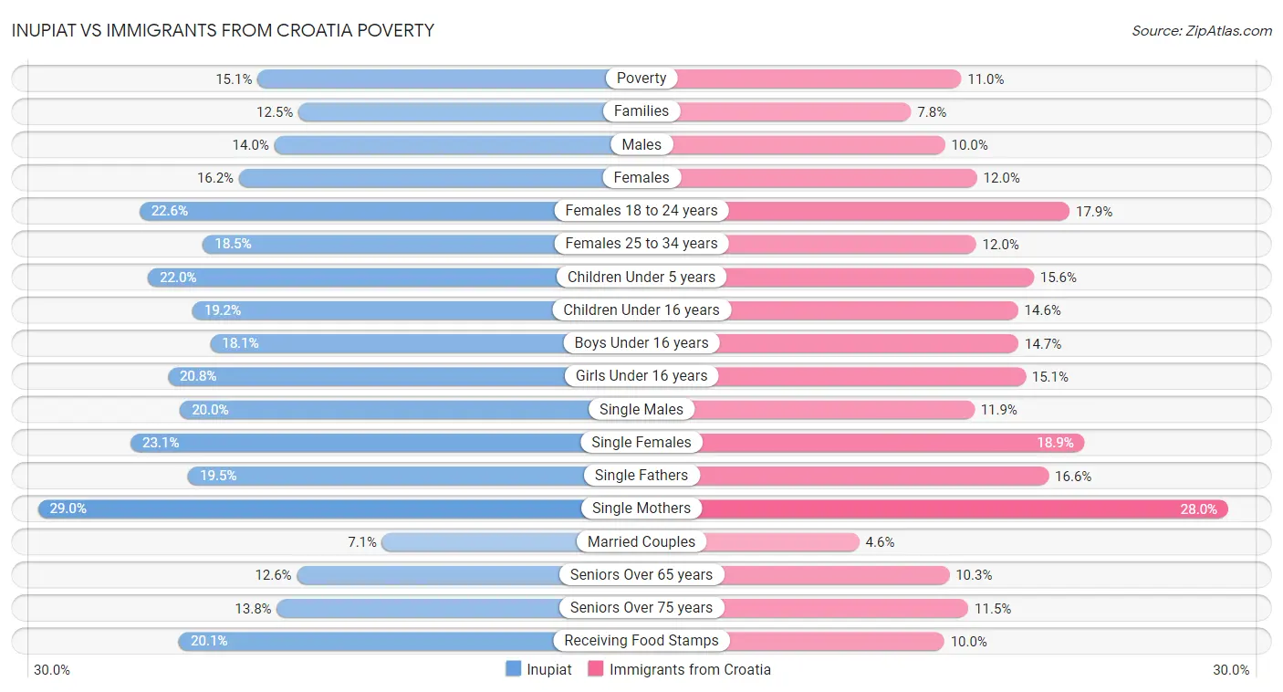 Inupiat vs Immigrants from Croatia Poverty