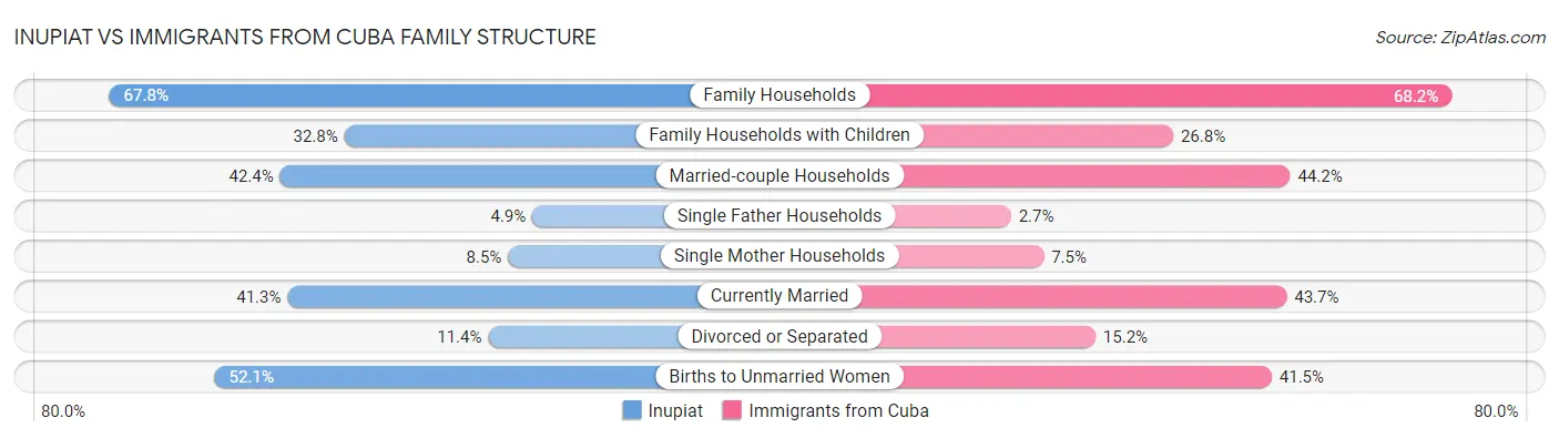 Inupiat vs Immigrants from Cuba Family Structure