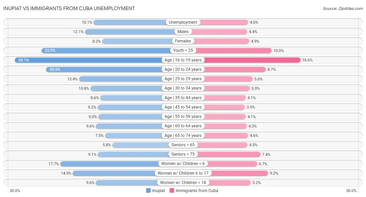 Inupiat vs Immigrants from Cuba Unemployment