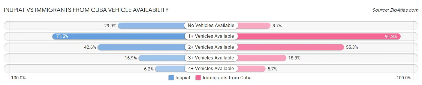 Inupiat vs Immigrants from Cuba Vehicle Availability