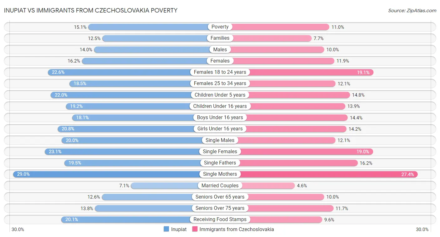 Inupiat vs Immigrants from Czechoslovakia Poverty