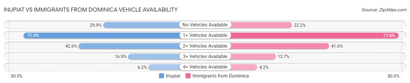 Inupiat vs Immigrants from Dominica Vehicle Availability