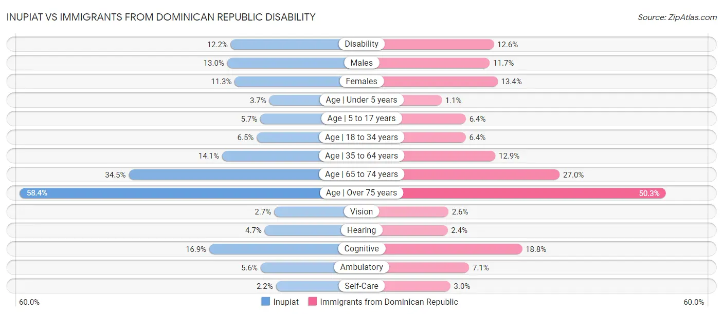 Inupiat vs Immigrants from Dominican Republic Disability
