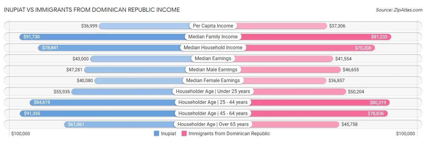 Inupiat vs Immigrants from Dominican Republic Income