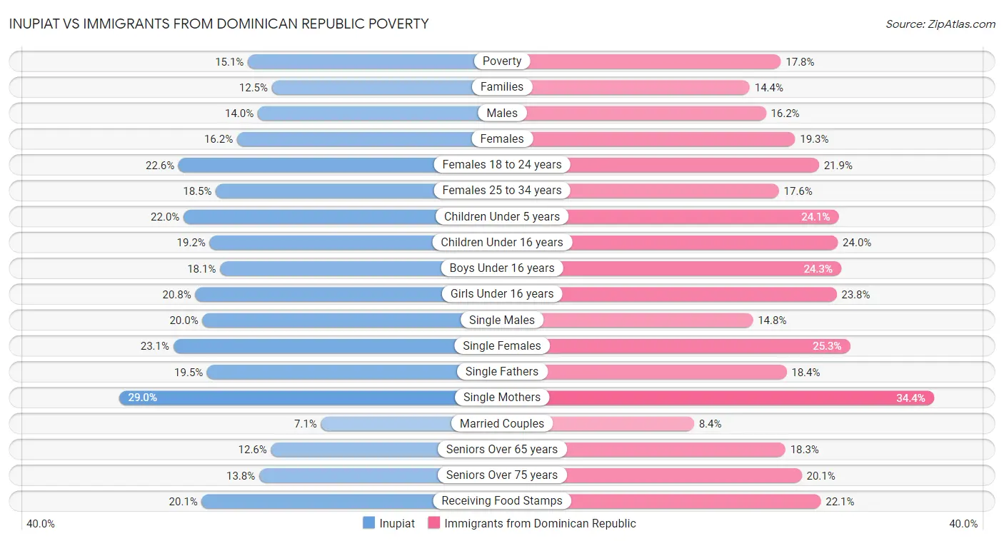 Inupiat vs Immigrants from Dominican Republic Poverty