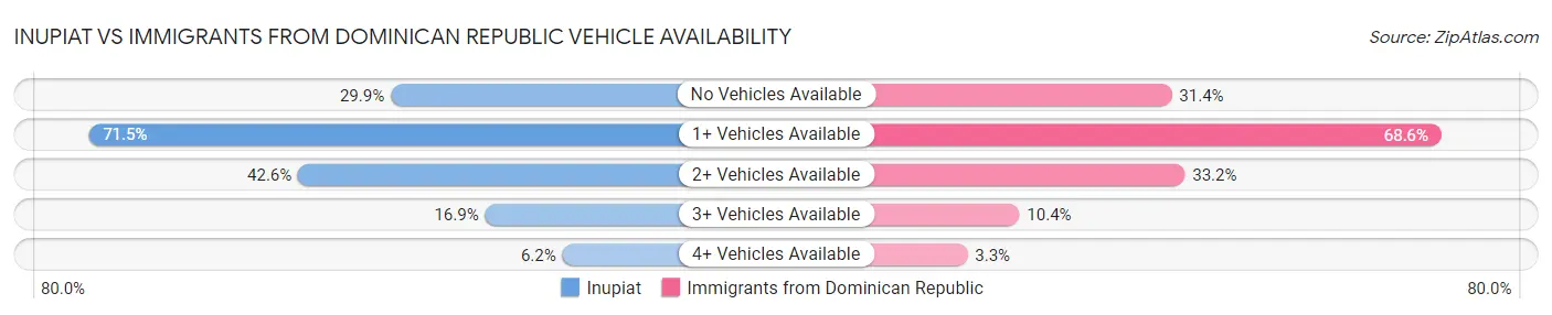 Inupiat vs Immigrants from Dominican Republic Vehicle Availability
